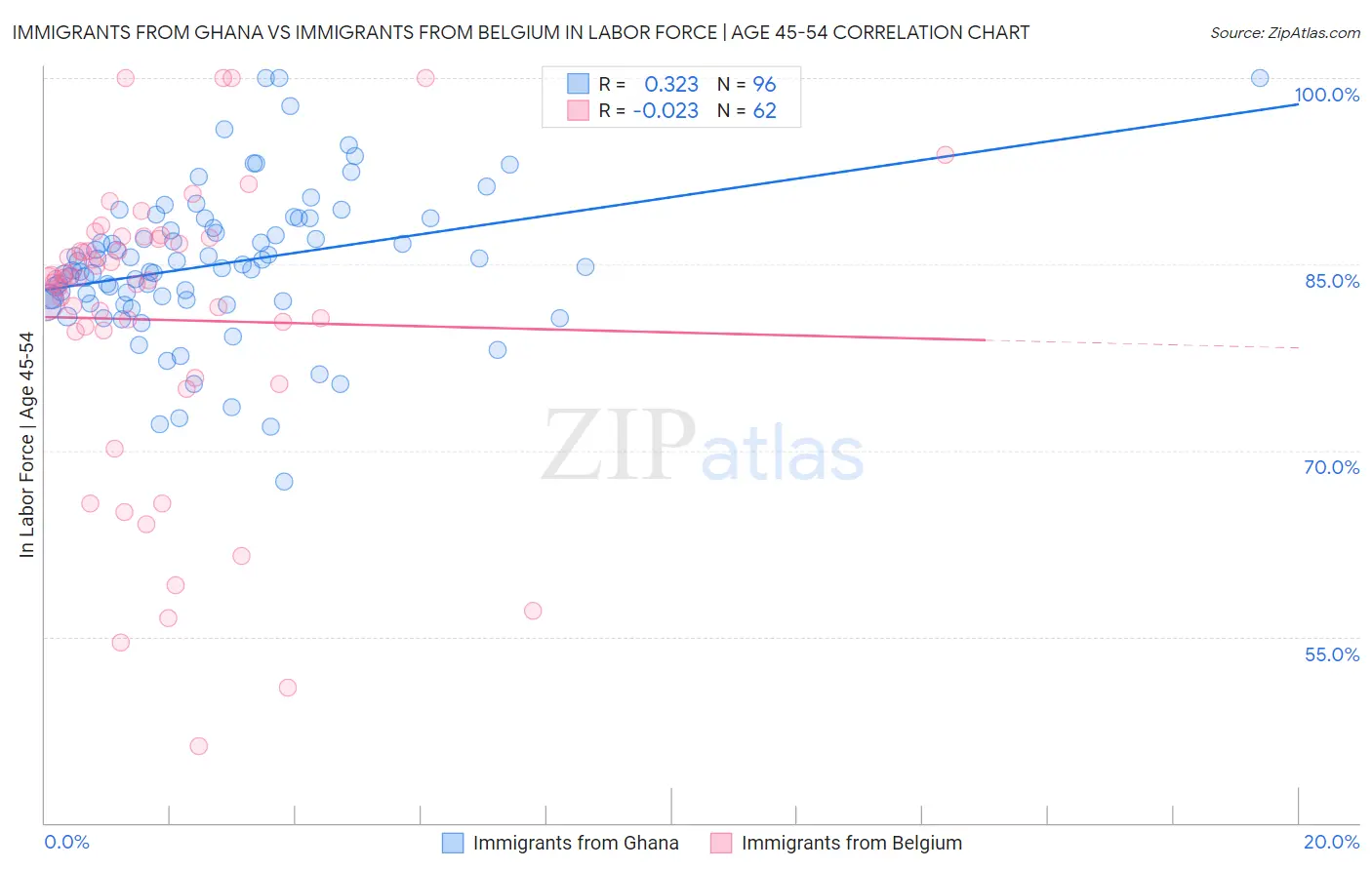 Immigrants from Ghana vs Immigrants from Belgium In Labor Force | Age 45-54