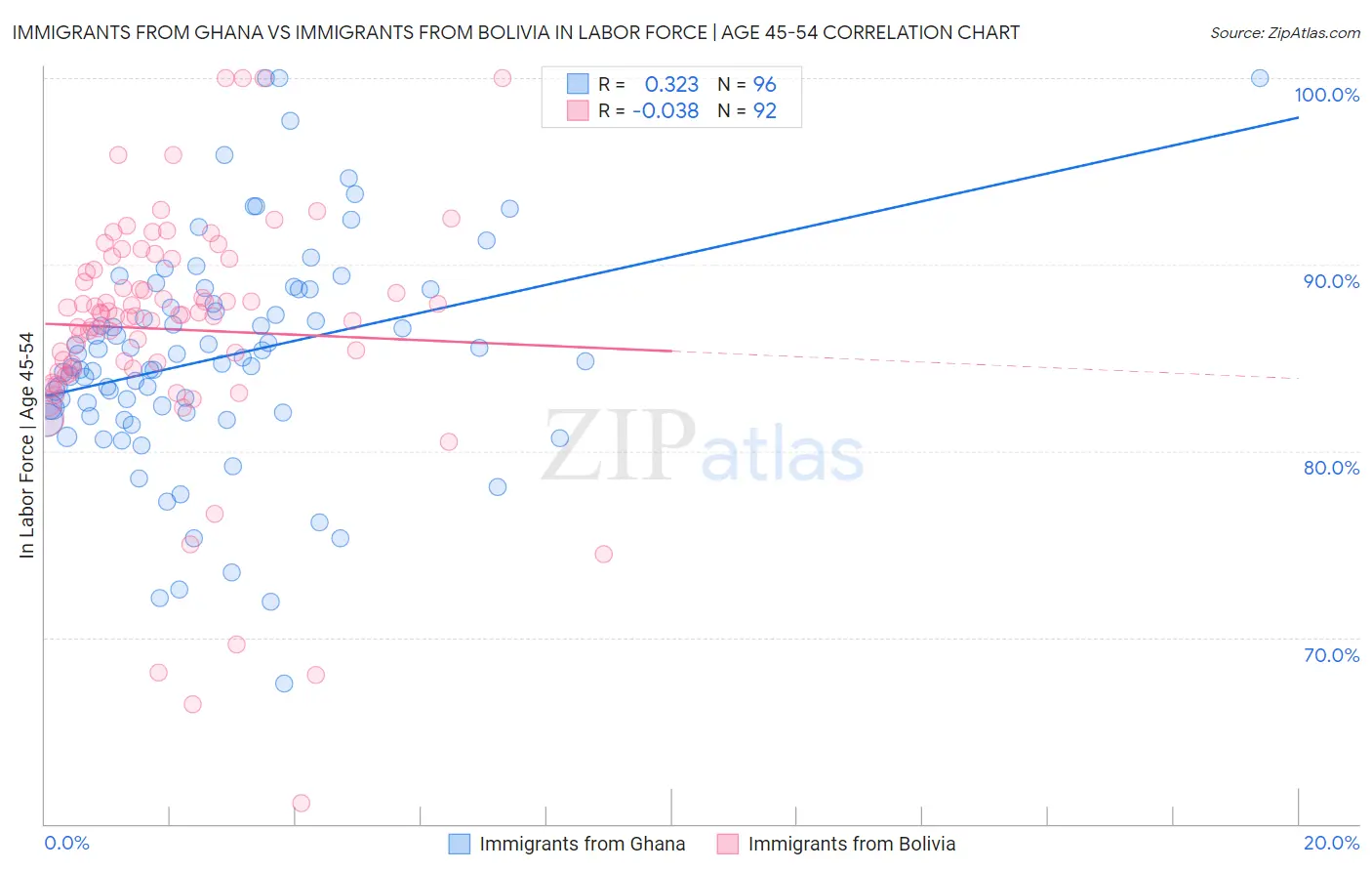 Immigrants from Ghana vs Immigrants from Bolivia In Labor Force | Age 45-54
