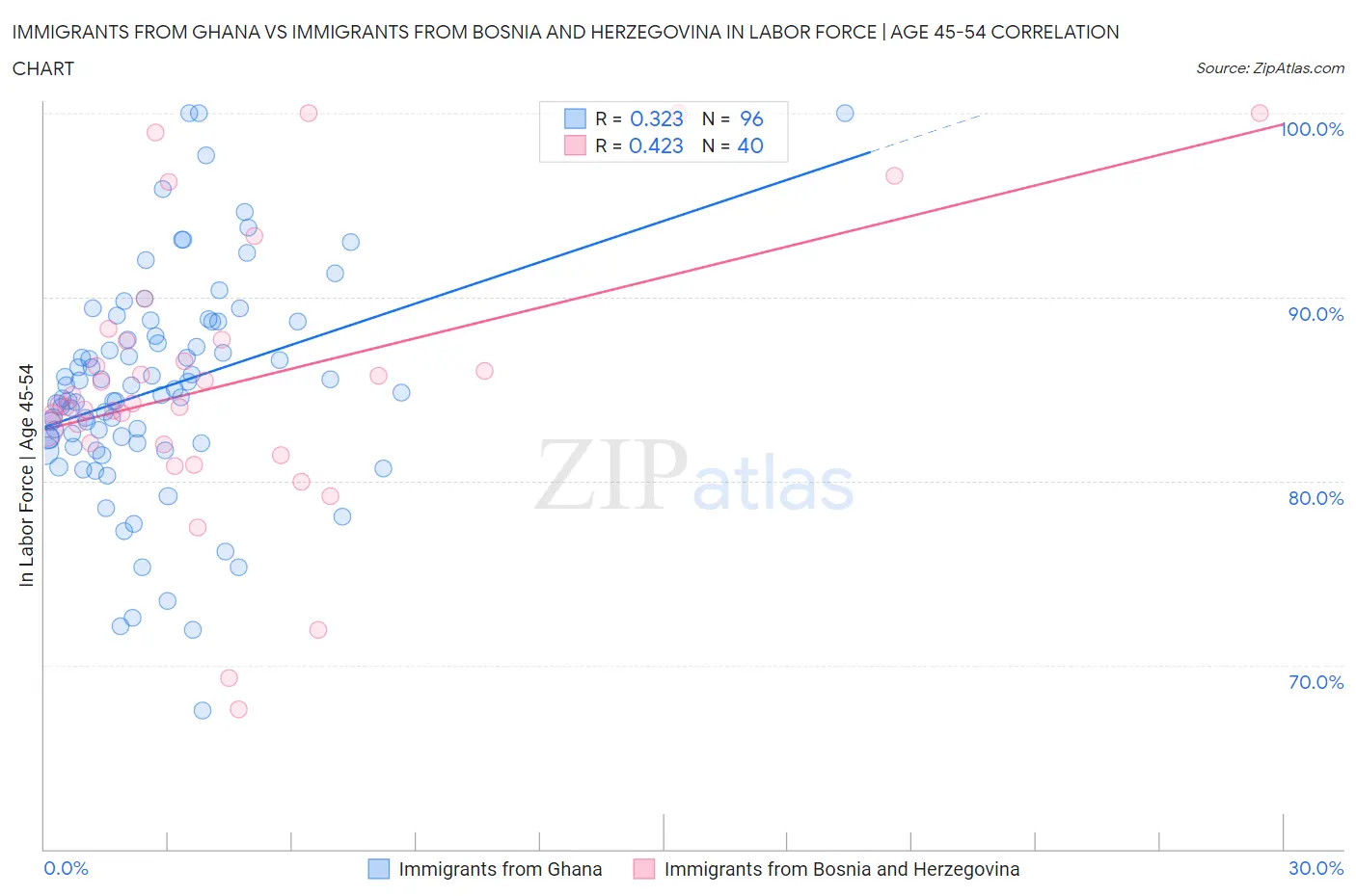 Immigrants from Ghana vs Immigrants from Bosnia and Herzegovina In Labor Force | Age 45-54