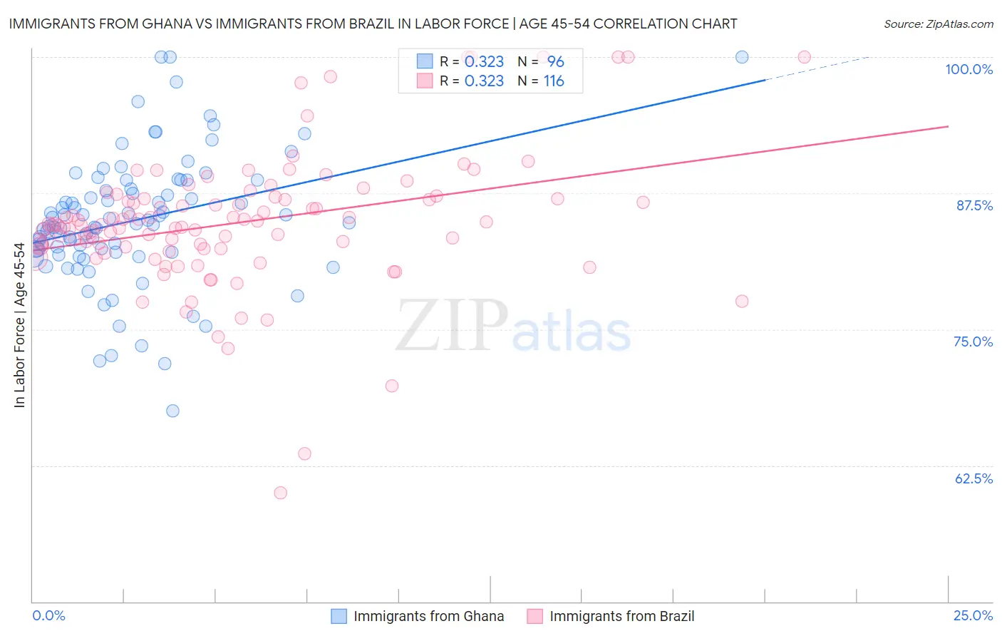 Immigrants from Ghana vs Immigrants from Brazil In Labor Force | Age 45-54