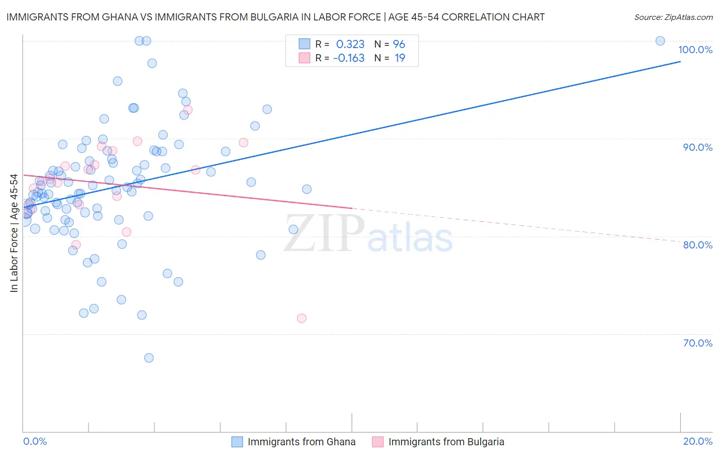 Immigrants from Ghana vs Immigrants from Bulgaria In Labor Force | Age 45-54