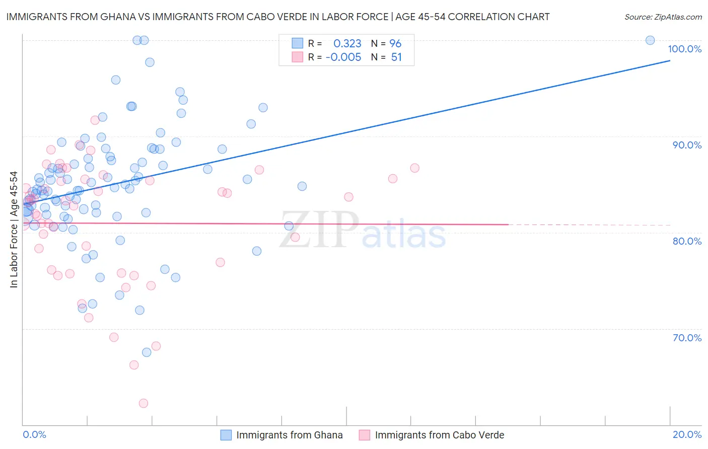 Immigrants from Ghana vs Immigrants from Cabo Verde In Labor Force | Age 45-54