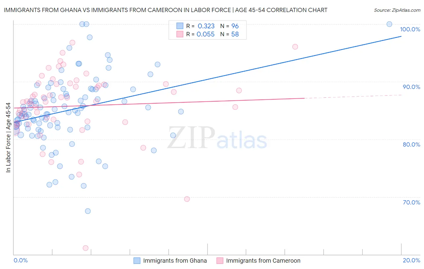 Immigrants from Ghana vs Immigrants from Cameroon In Labor Force | Age 45-54