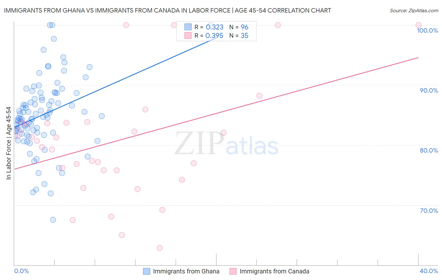 Immigrants from Ghana vs Immigrants from Canada In Labor Force | Age 45-54