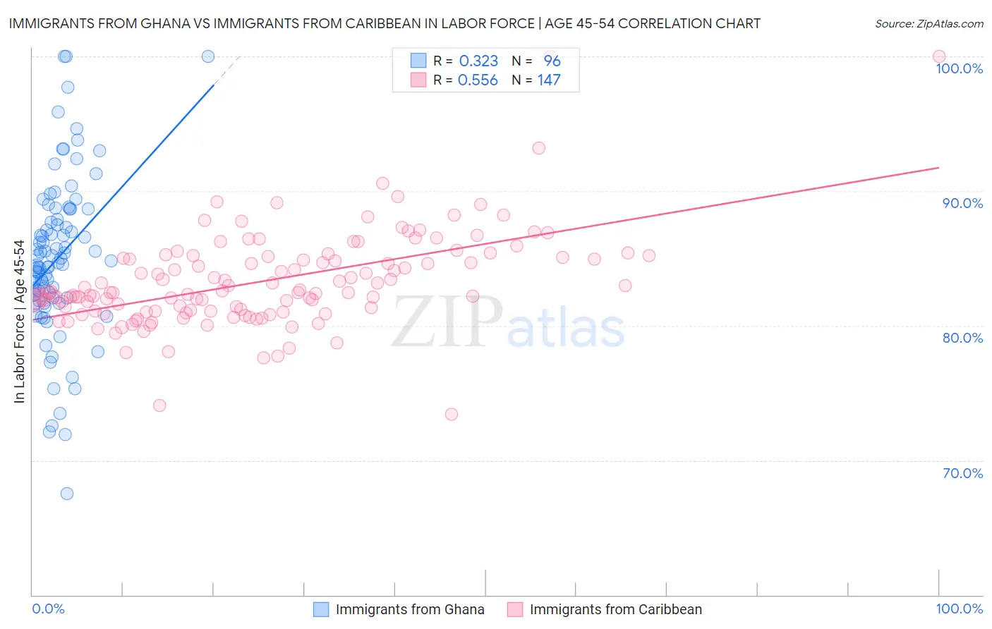 Immigrants from Ghana vs Immigrants from Caribbean In Labor Force | Age 45-54