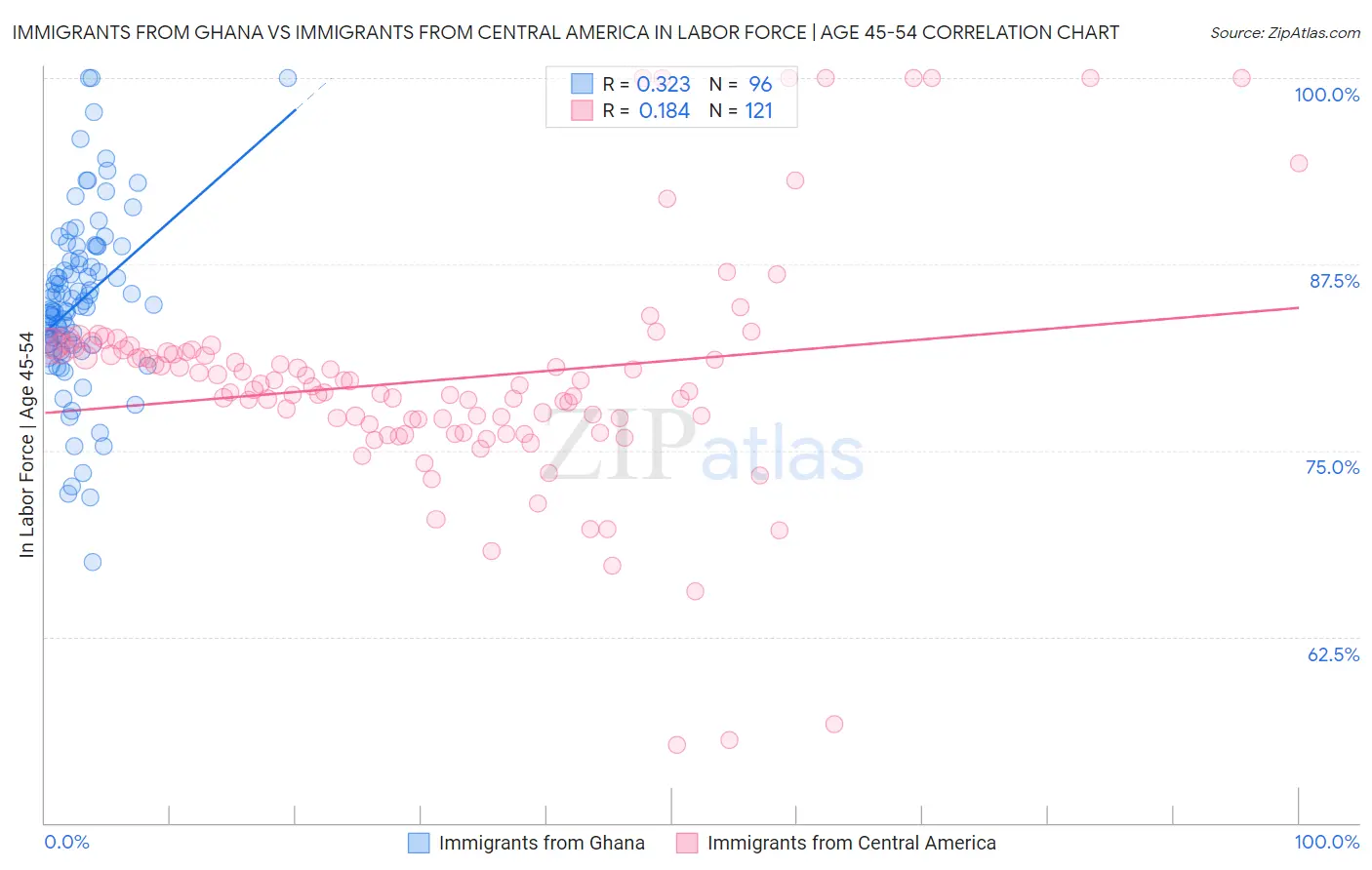 Immigrants from Ghana vs Immigrants from Central America In Labor Force | Age 45-54