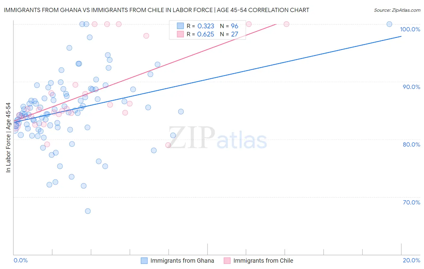 Immigrants from Ghana vs Immigrants from Chile In Labor Force | Age 45-54