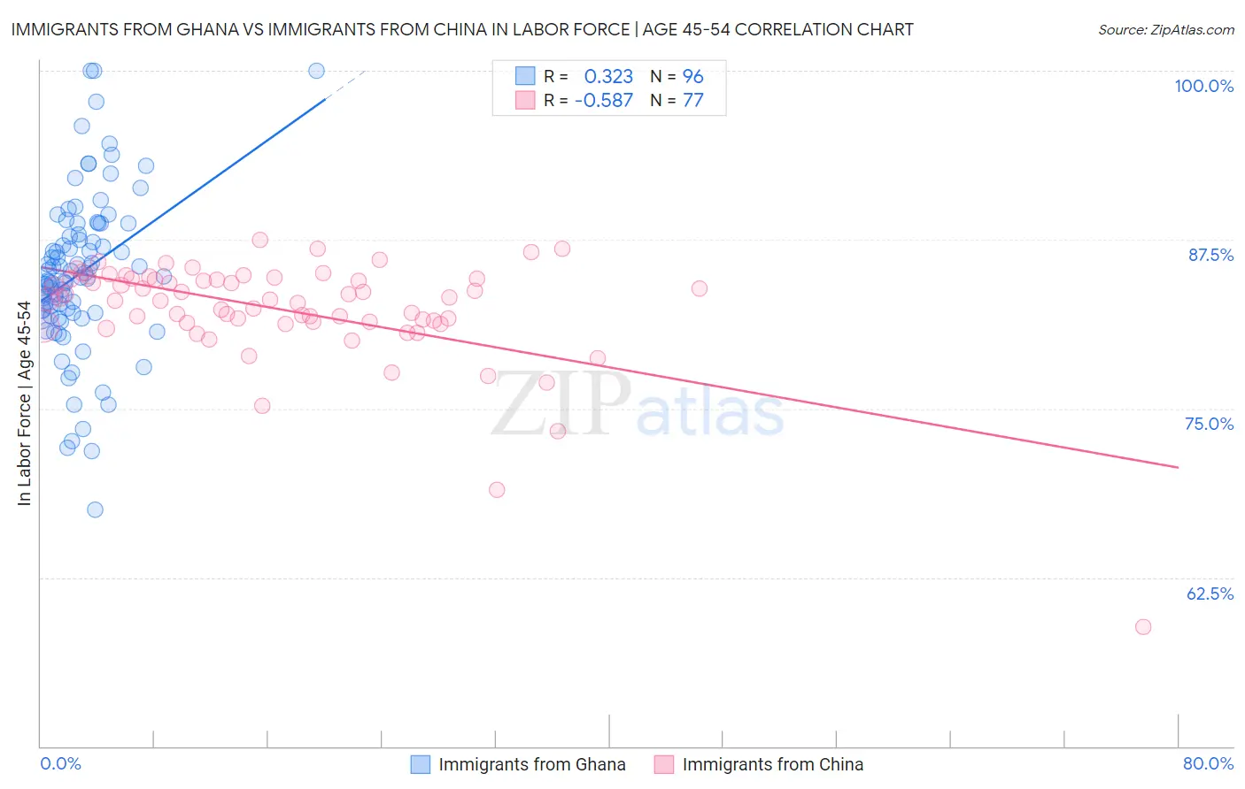 Immigrants from Ghana vs Immigrants from China In Labor Force | Age 45-54