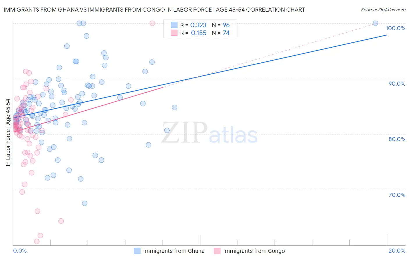 Immigrants from Ghana vs Immigrants from Congo In Labor Force | Age 45-54