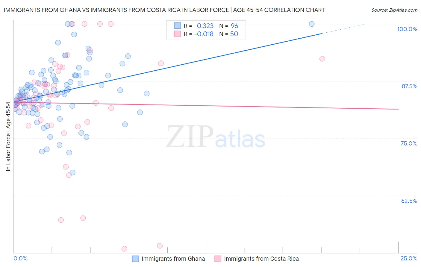 Immigrants from Ghana vs Immigrants from Costa Rica In Labor Force | Age 45-54