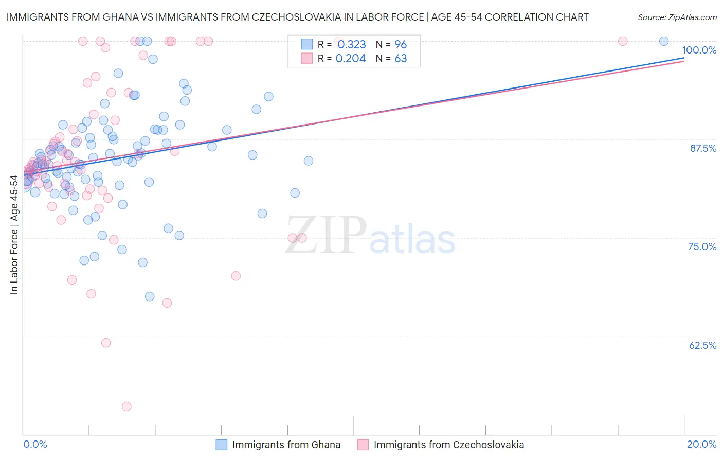 Immigrants from Ghana vs Immigrants from Czechoslovakia In Labor Force | Age 45-54