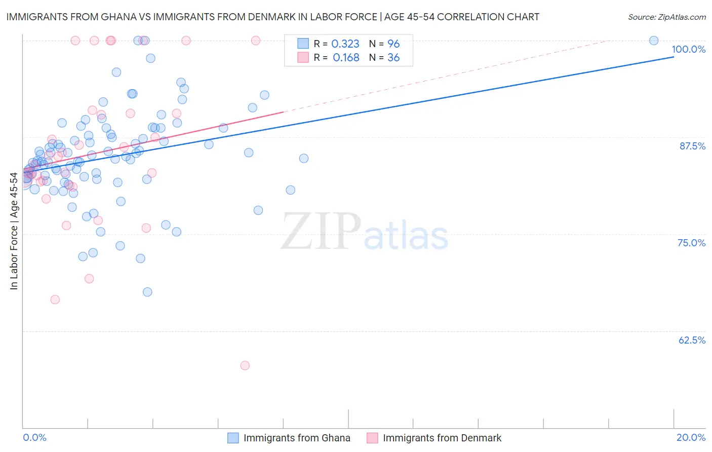 Immigrants from Ghana vs Immigrants from Denmark In Labor Force | Age 45-54