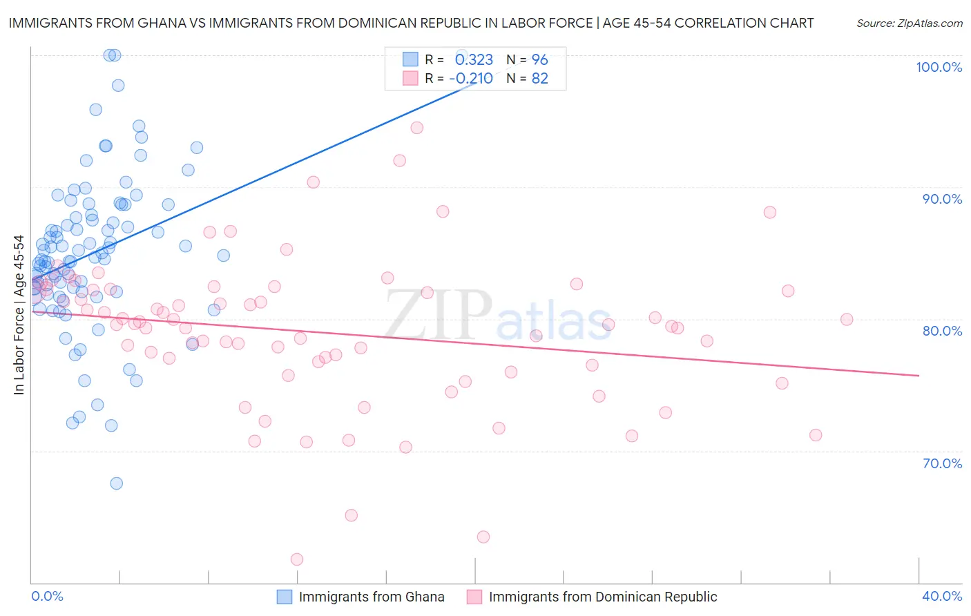 Immigrants from Ghana vs Immigrants from Dominican Republic In Labor Force | Age 45-54