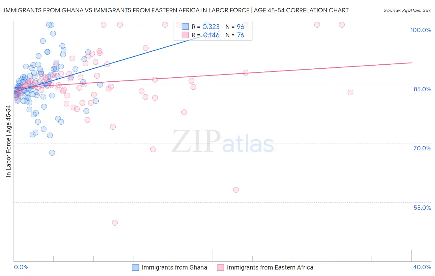 Immigrants from Ghana vs Immigrants from Eastern Africa In Labor Force | Age 45-54