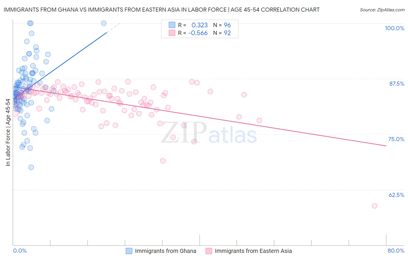 Immigrants from Ghana vs Immigrants from Eastern Asia In Labor Force | Age 45-54