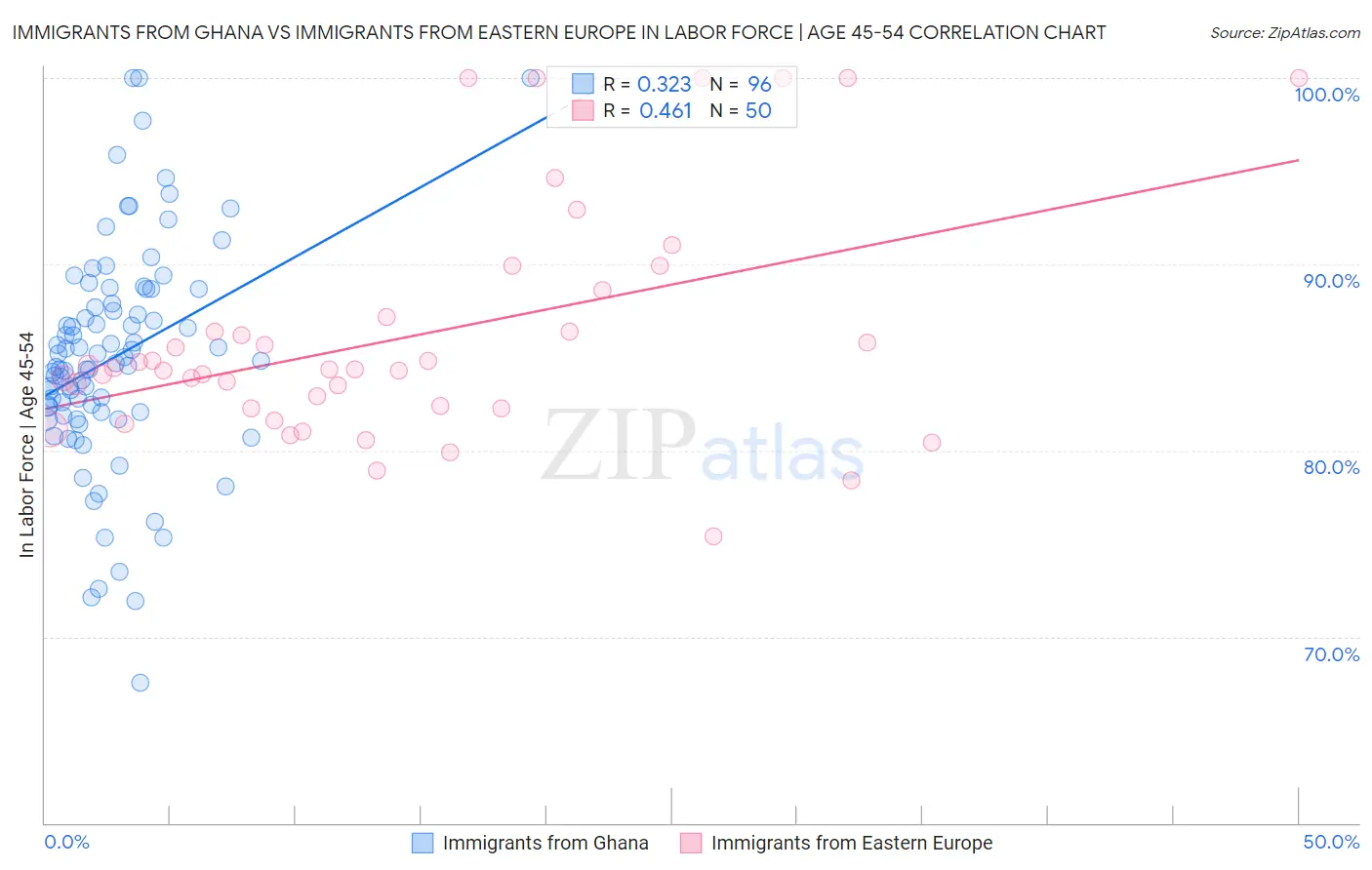 Immigrants from Ghana vs Immigrants from Eastern Europe In Labor Force | Age 45-54