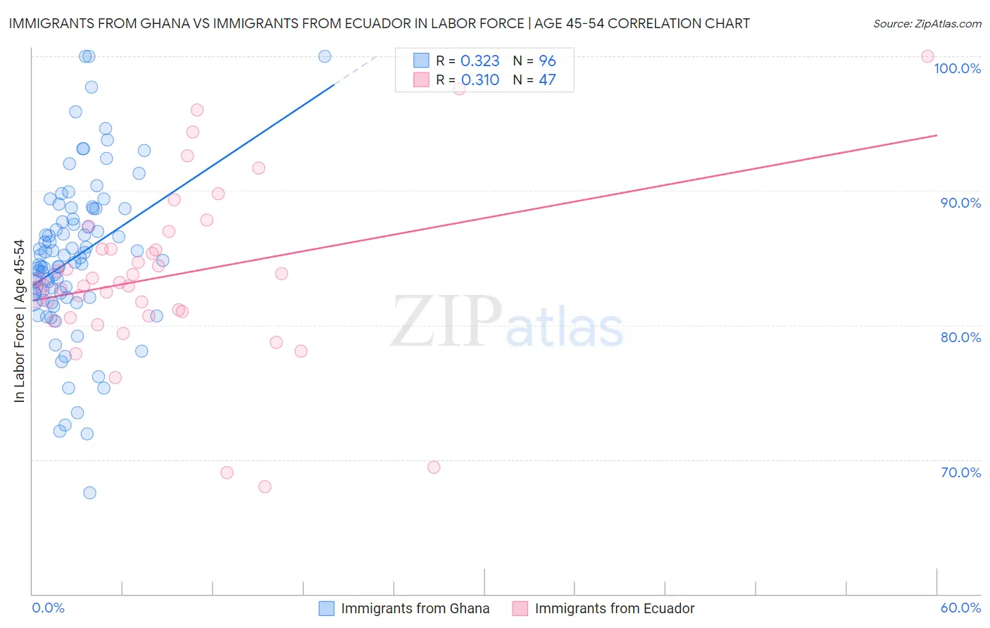 Immigrants from Ghana vs Immigrants from Ecuador In Labor Force | Age 45-54