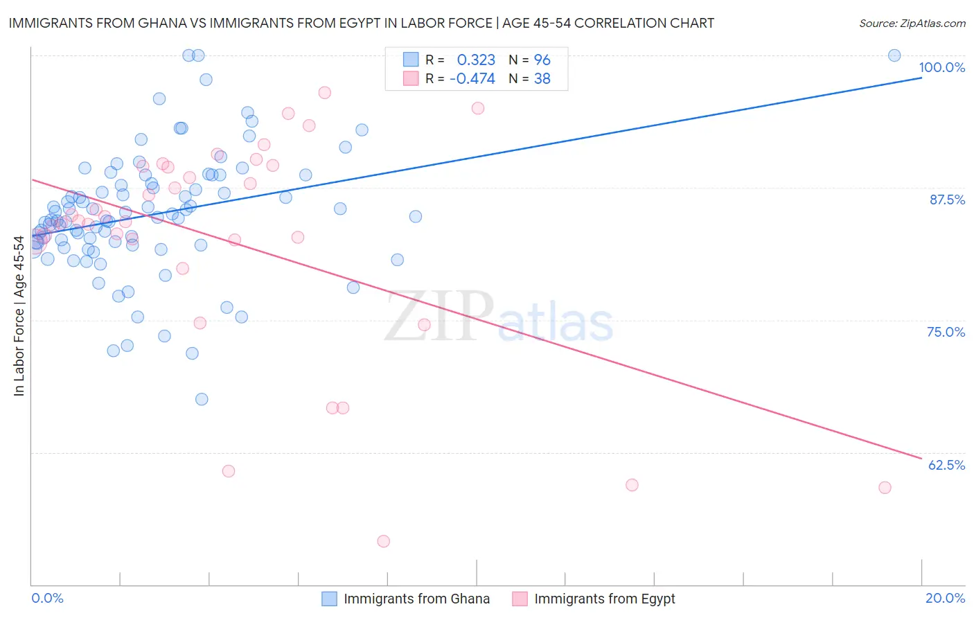 Immigrants from Ghana vs Immigrants from Egypt In Labor Force | Age 45-54