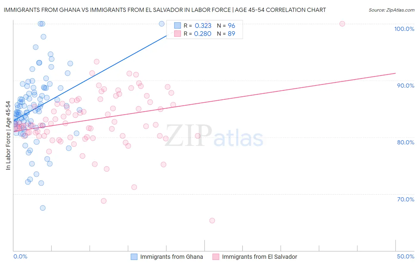 Immigrants from Ghana vs Immigrants from El Salvador In Labor Force | Age 45-54