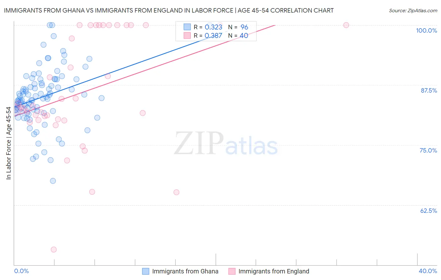 Immigrants from Ghana vs Immigrants from England In Labor Force | Age 45-54