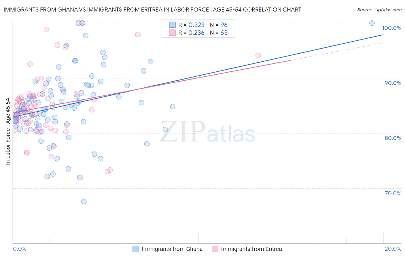 Immigrants from Ghana vs Immigrants from Eritrea In Labor Force | Age 45-54