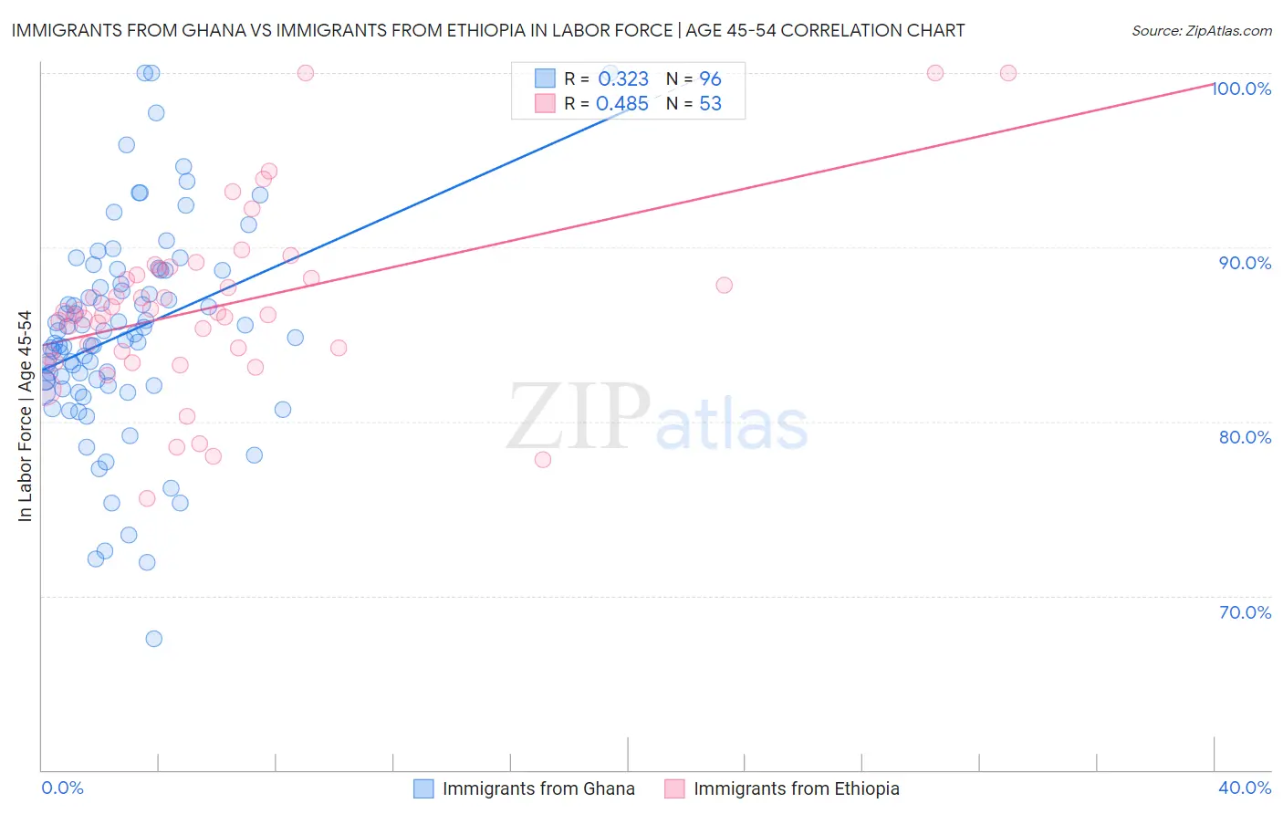 Immigrants from Ghana vs Immigrants from Ethiopia In Labor Force | Age 45-54