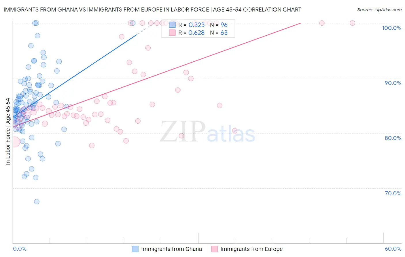 Immigrants from Ghana vs Immigrants from Europe In Labor Force | Age 45-54