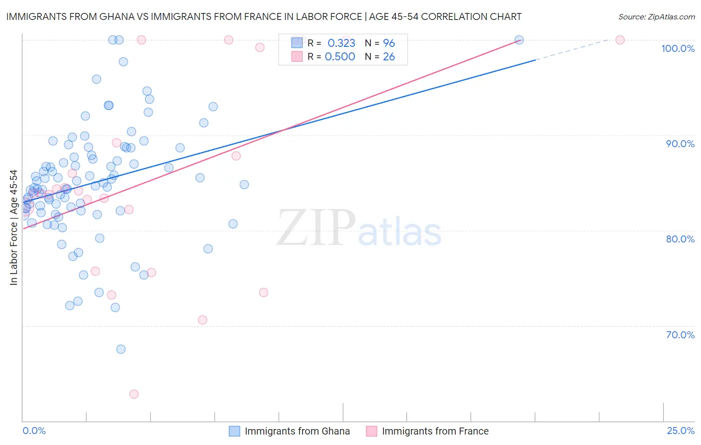 Immigrants from Ghana vs Immigrants from France In Labor Force | Age 45-54