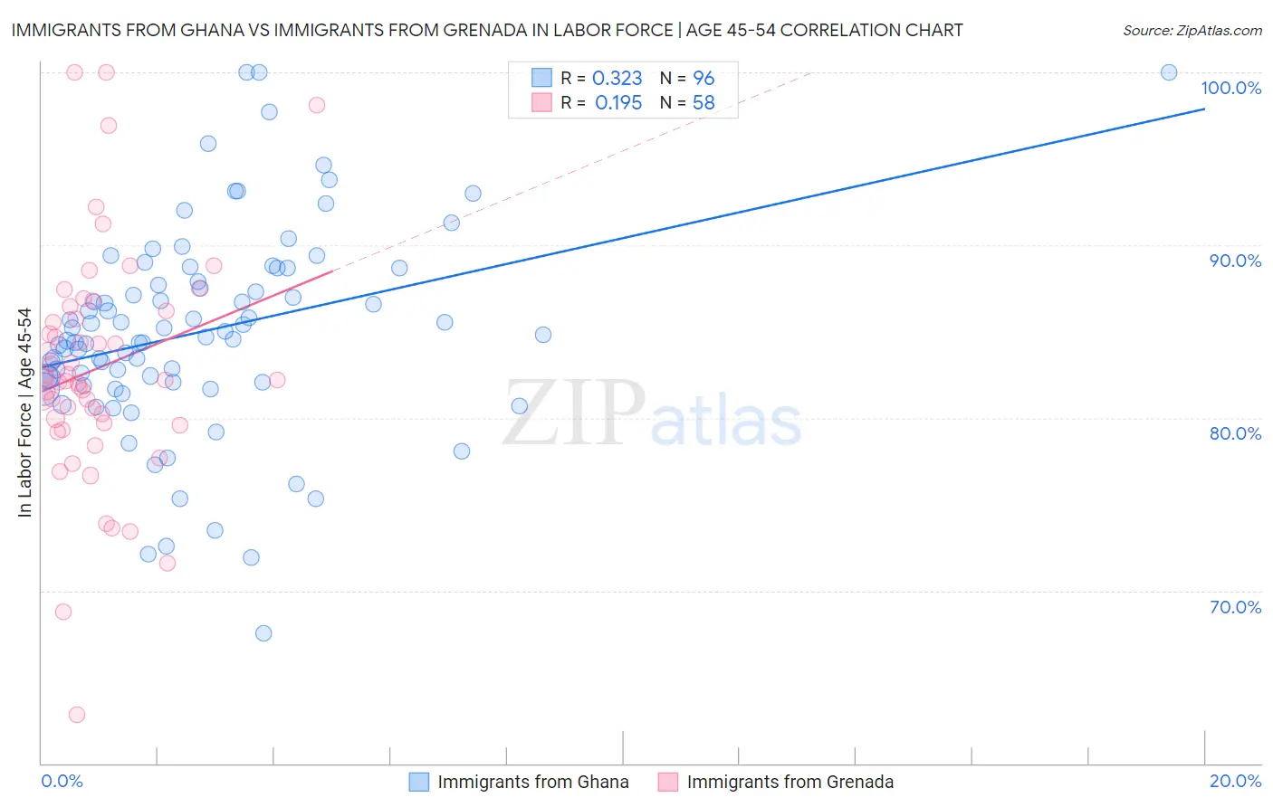 Immigrants from Ghana vs Immigrants from Grenada In Labor Force | Age 45-54