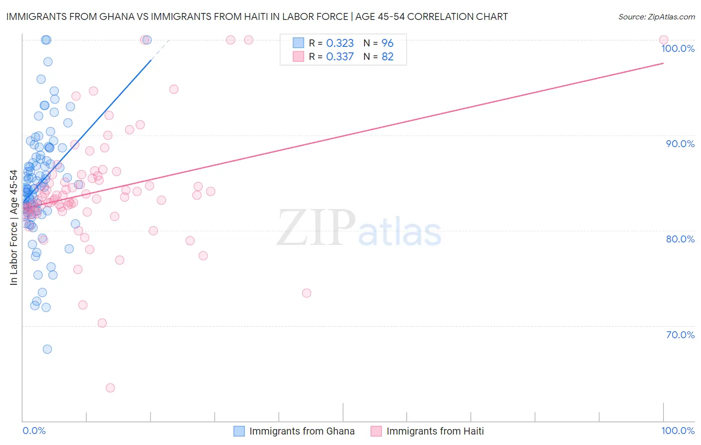 Immigrants from Ghana vs Immigrants from Haiti In Labor Force | Age 45-54