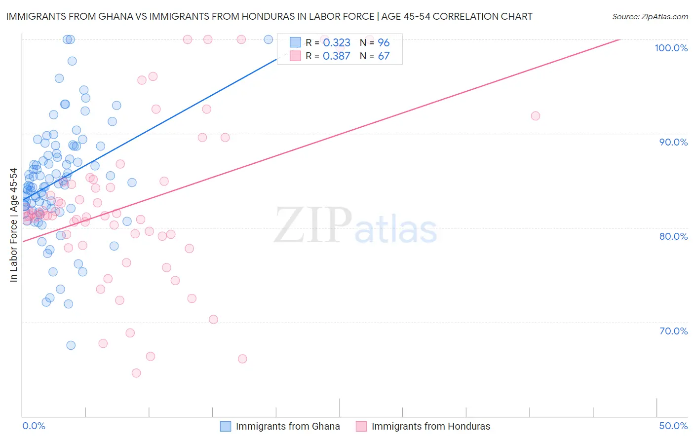 Immigrants from Ghana vs Immigrants from Honduras In Labor Force | Age 45-54