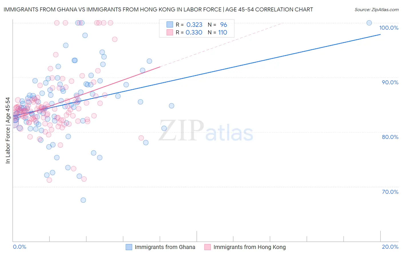 Immigrants from Ghana vs Immigrants from Hong Kong In Labor Force | Age 45-54