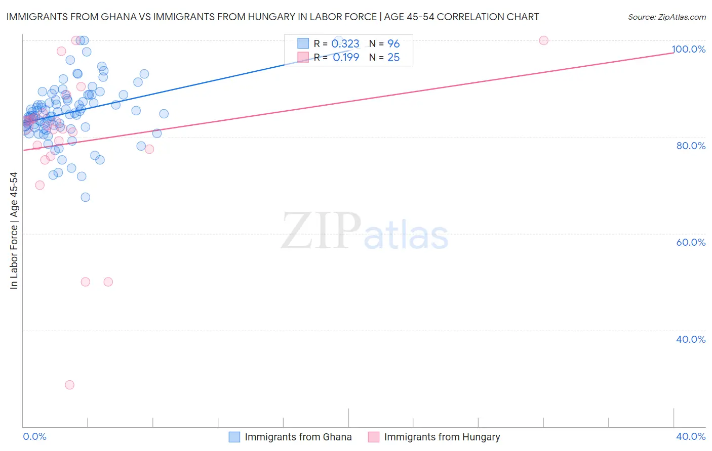 Immigrants from Ghana vs Immigrants from Hungary In Labor Force | Age 45-54