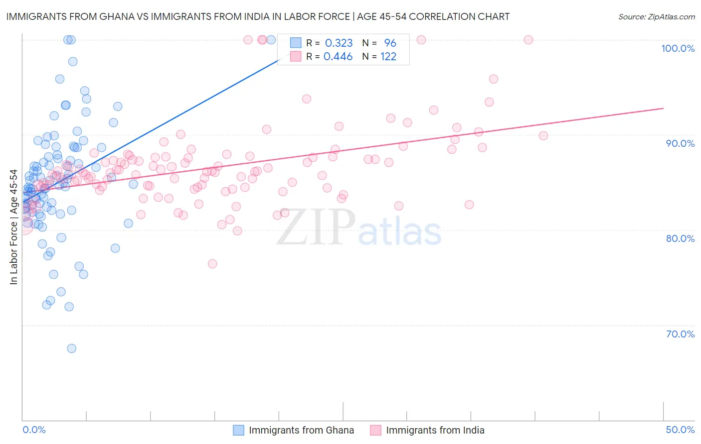 Immigrants from Ghana vs Immigrants from India In Labor Force | Age 45-54