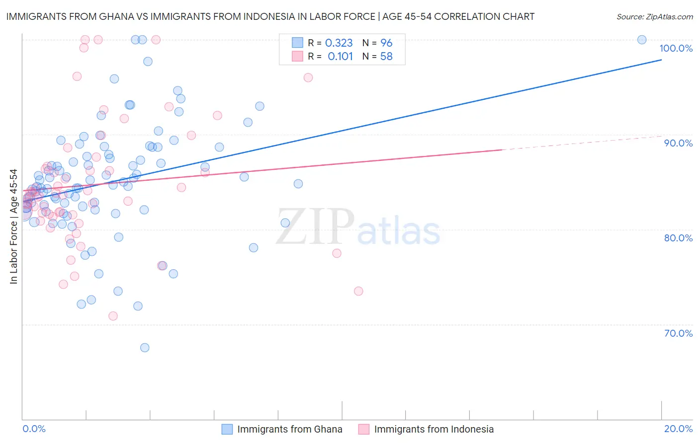 Immigrants from Ghana vs Immigrants from Indonesia In Labor Force | Age 45-54