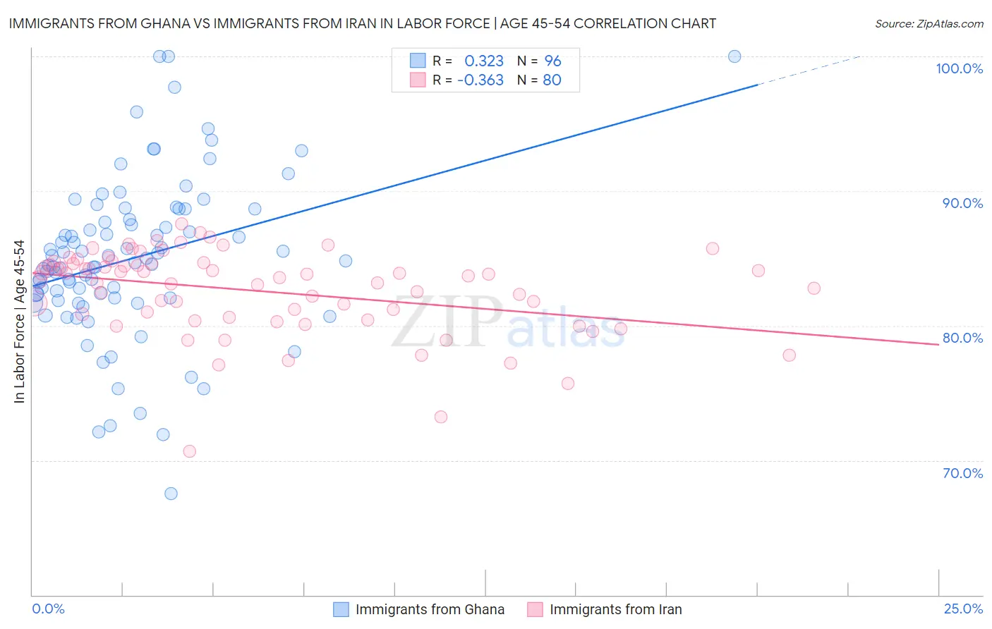 Immigrants from Ghana vs Immigrants from Iran In Labor Force | Age 45-54