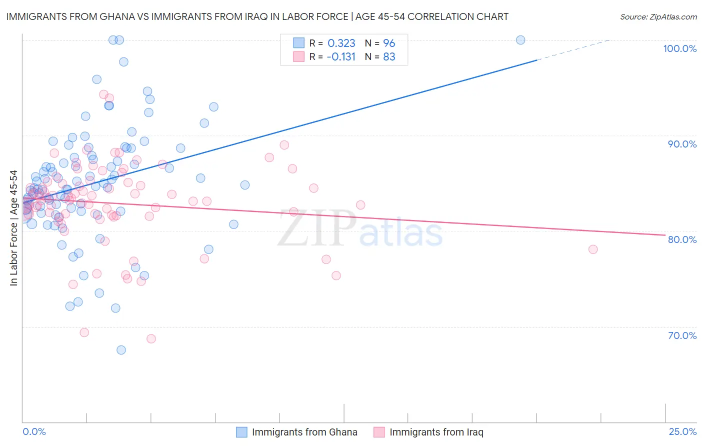 Immigrants from Ghana vs Immigrants from Iraq In Labor Force | Age 45-54