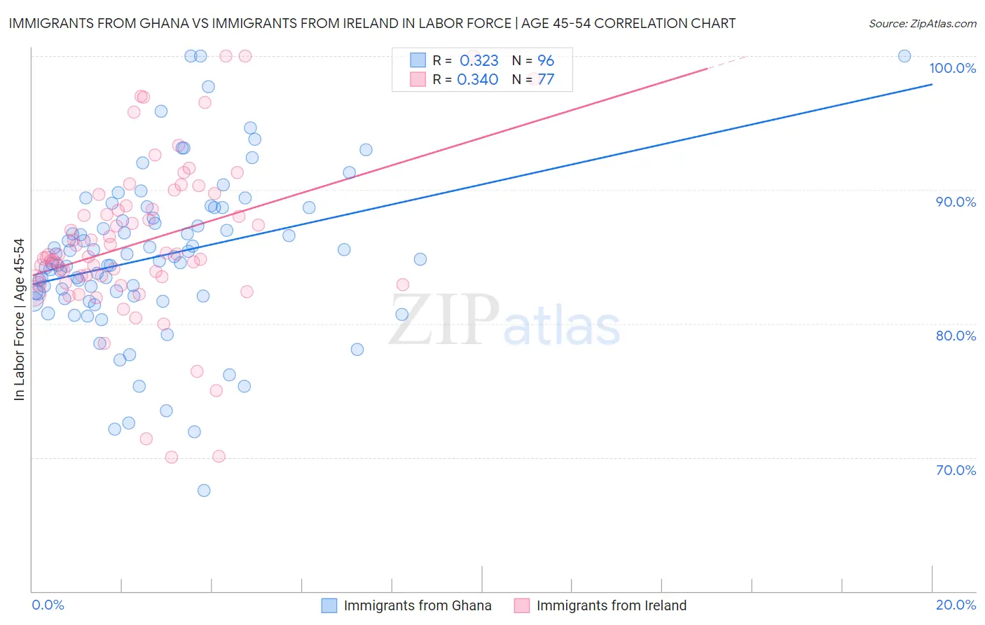 Immigrants from Ghana vs Immigrants from Ireland In Labor Force | Age 45-54