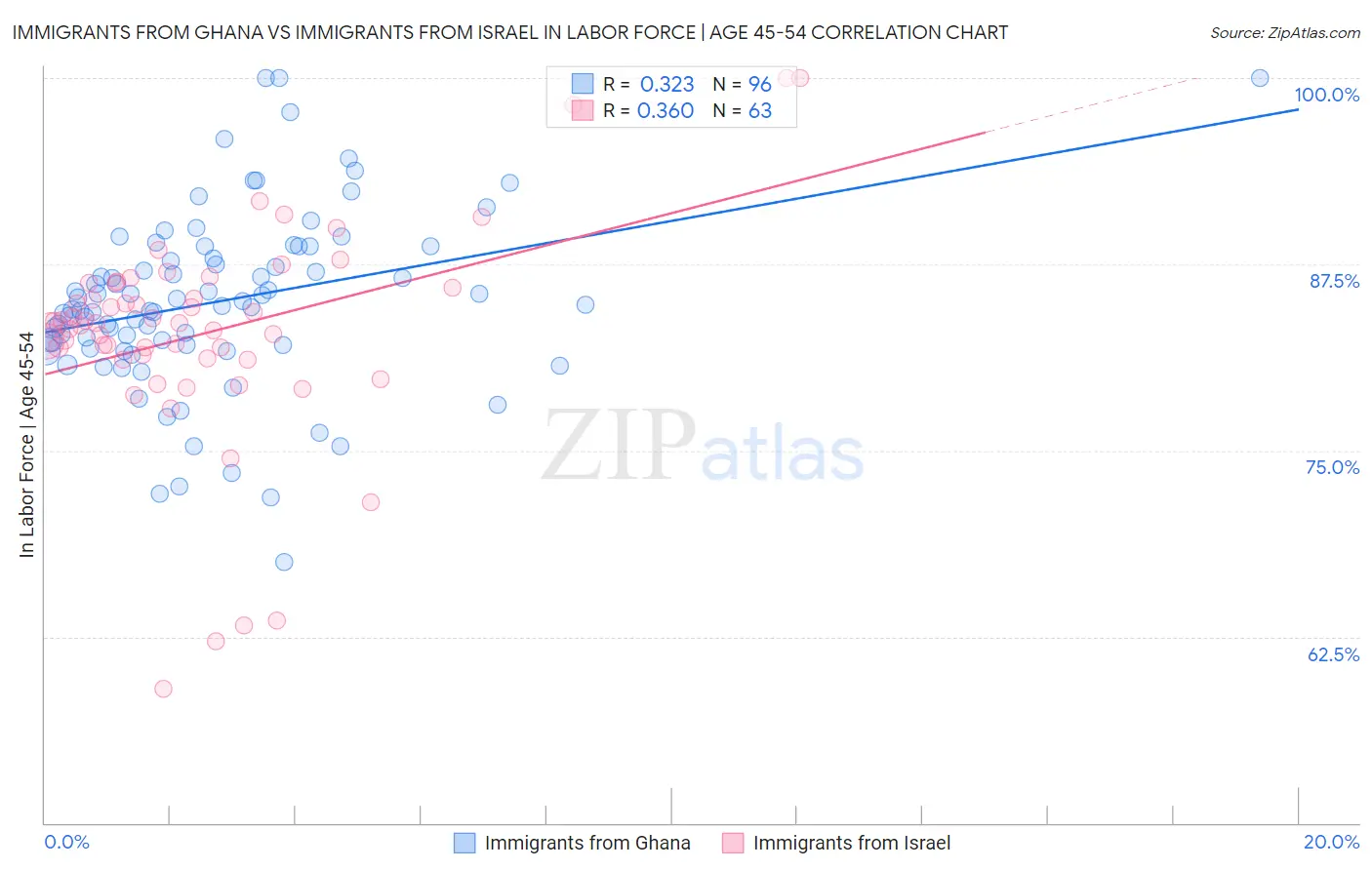 Immigrants from Ghana vs Immigrants from Israel In Labor Force | Age 45-54