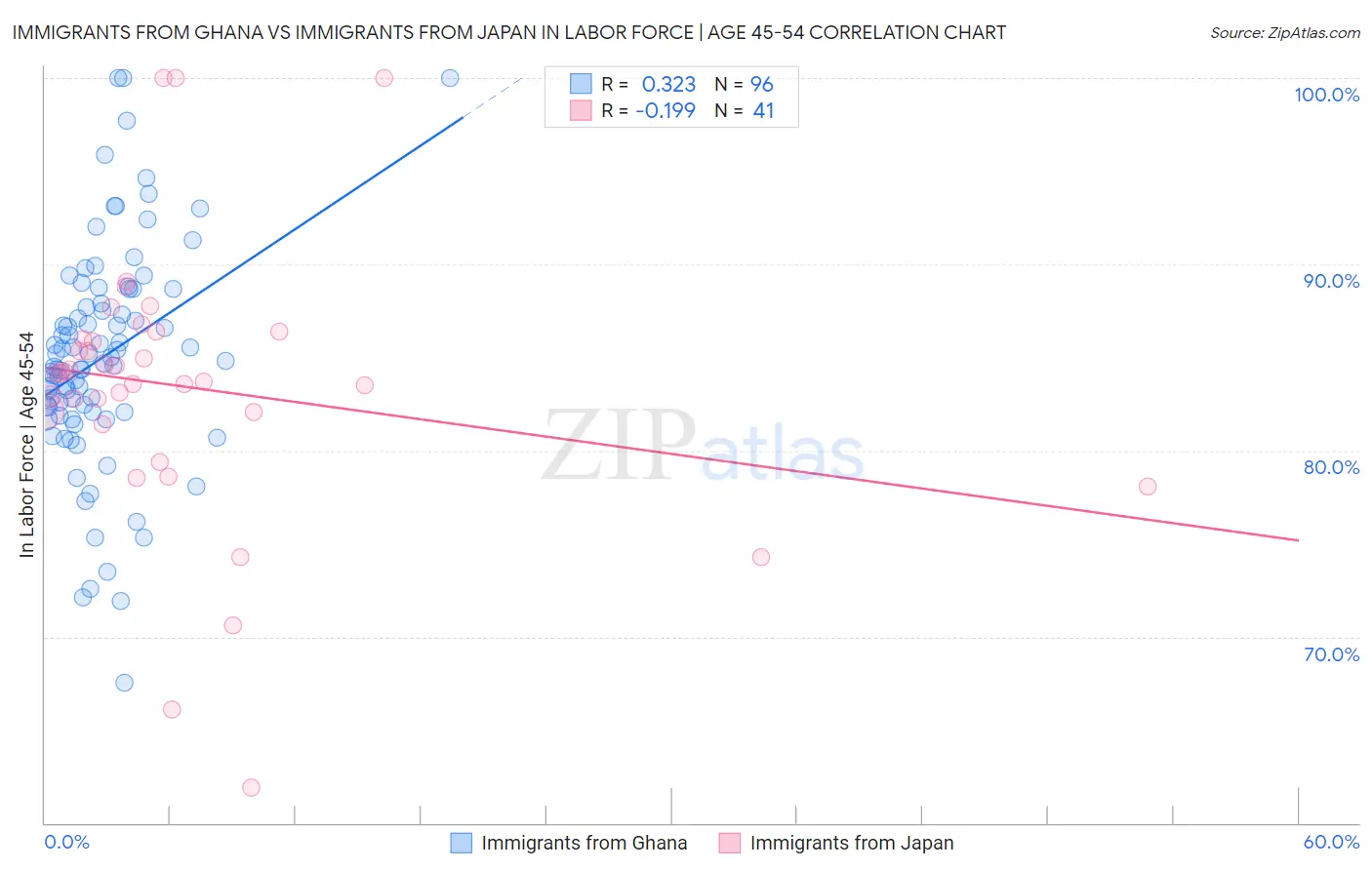 Immigrants from Ghana vs Immigrants from Japan In Labor Force | Age 45-54