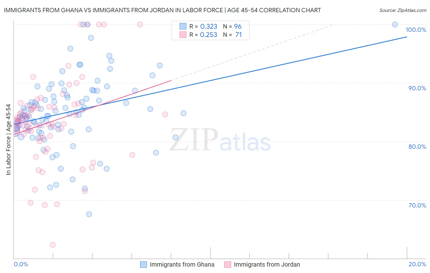 Immigrants from Ghana vs Immigrants from Jordan In Labor Force | Age 45-54