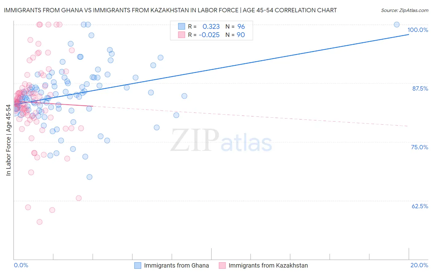 Immigrants from Ghana vs Immigrants from Kazakhstan In Labor Force | Age 45-54