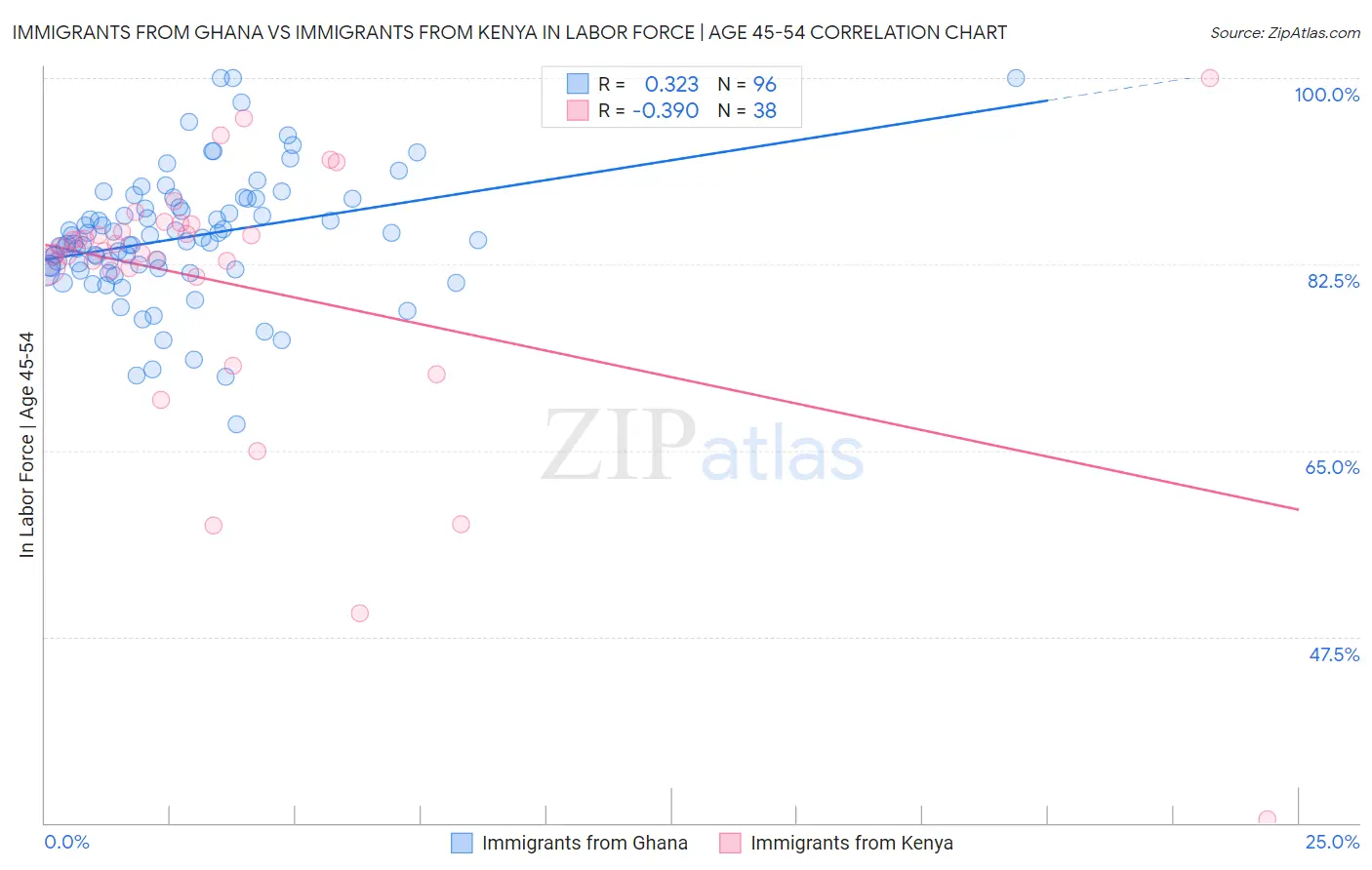 Immigrants from Ghana vs Immigrants from Kenya In Labor Force | Age 45-54