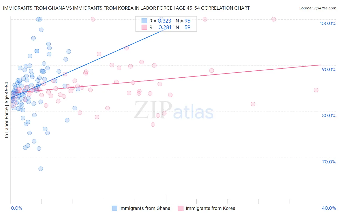 Immigrants from Ghana vs Immigrants from Korea In Labor Force | Age 45-54