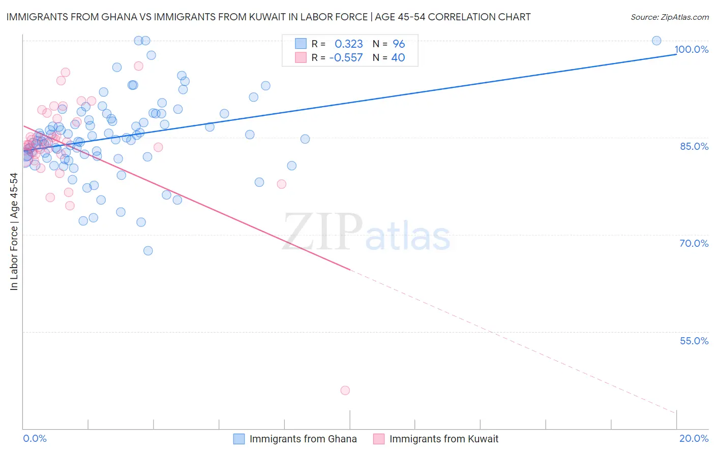 Immigrants from Ghana vs Immigrants from Kuwait In Labor Force | Age 45-54