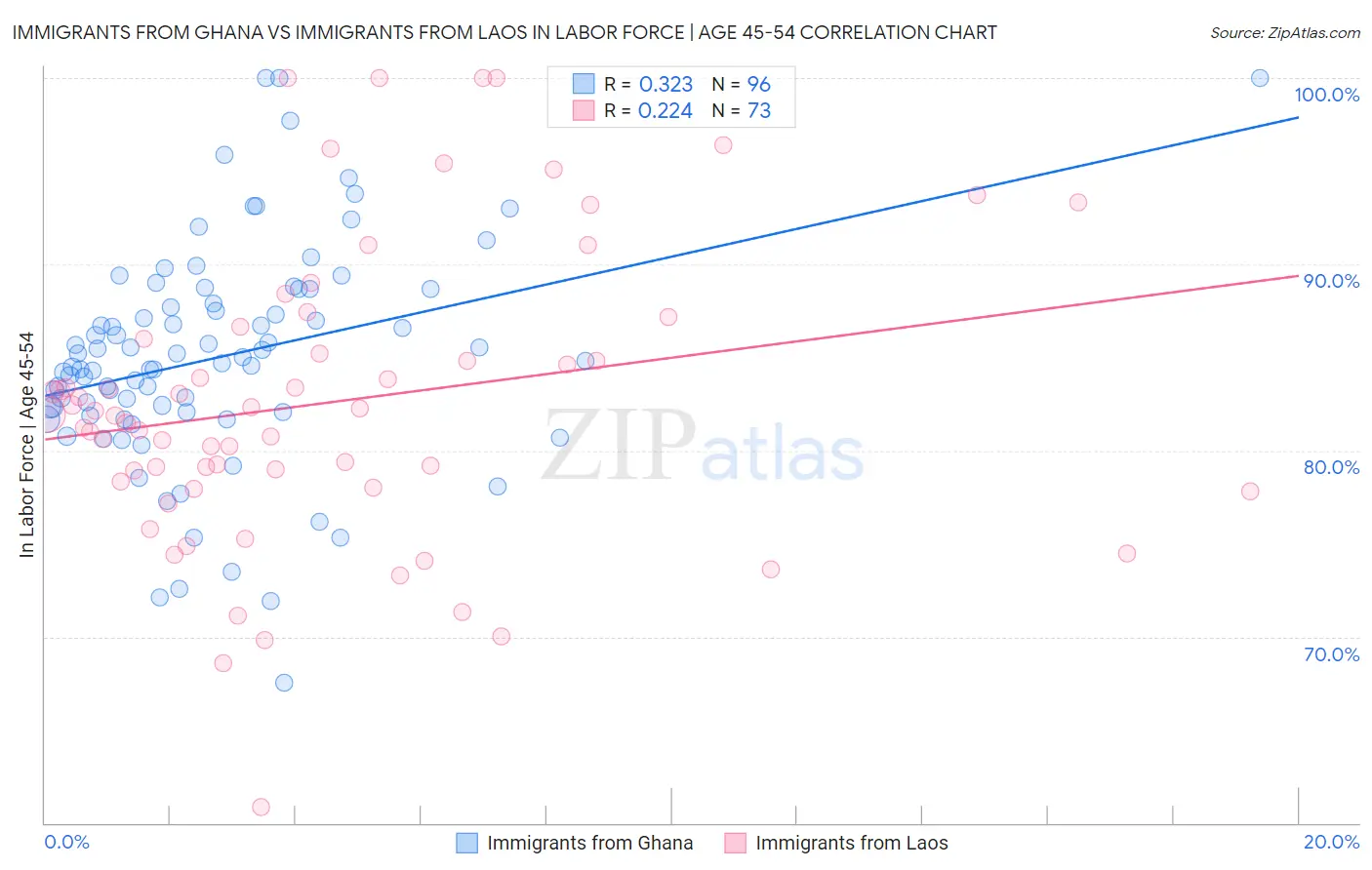 Immigrants from Ghana vs Immigrants from Laos In Labor Force | Age 45-54