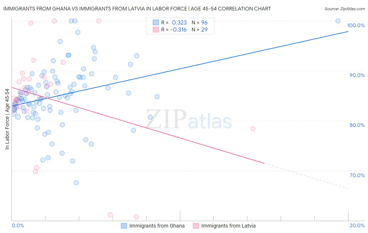 Immigrants from Ghana vs Immigrants from Latvia In Labor Force | Age 45-54