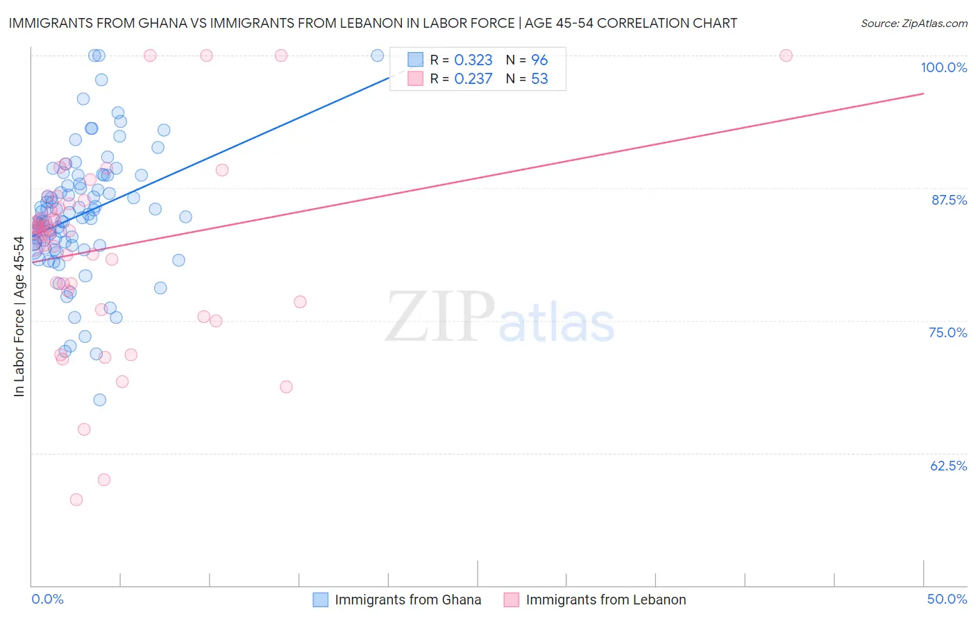 Immigrants from Ghana vs Immigrants from Lebanon In Labor Force | Age 45-54