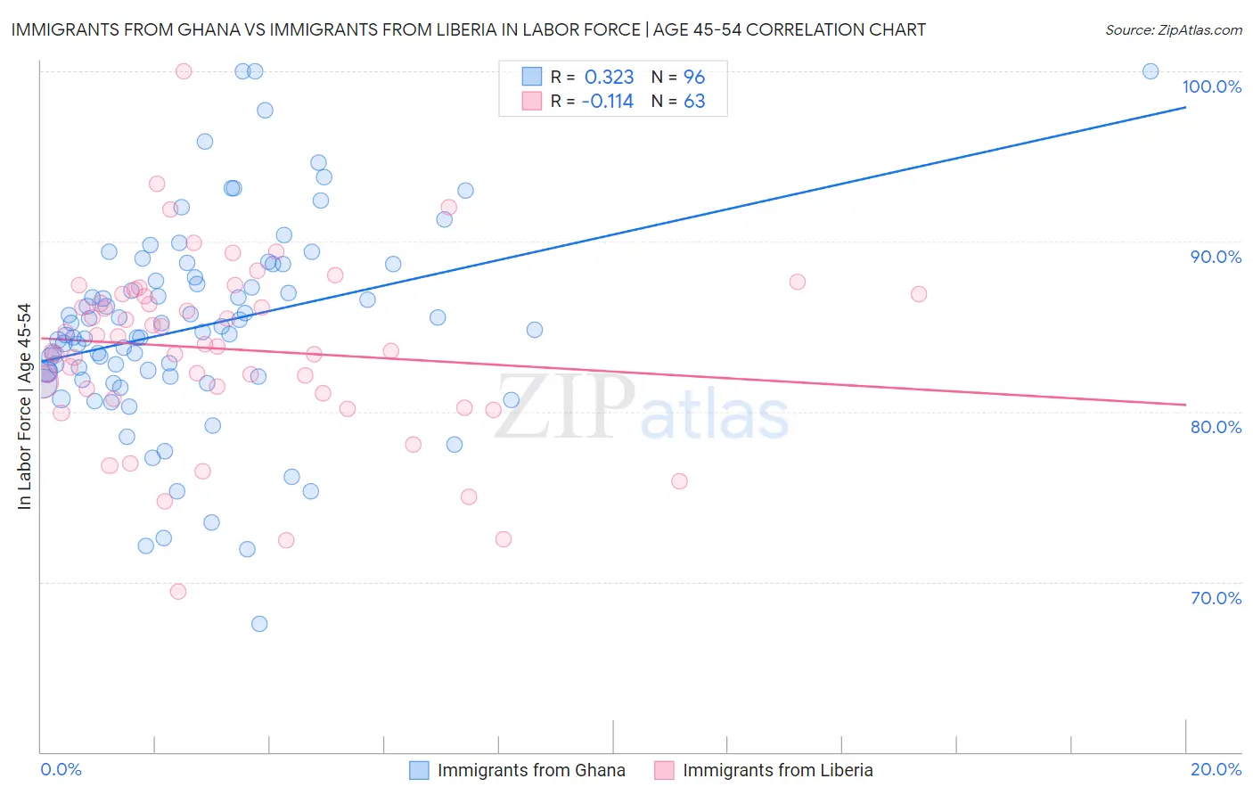 Immigrants from Ghana vs Immigrants from Liberia In Labor Force | Age 45-54