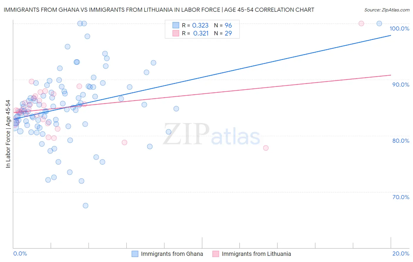 Immigrants from Ghana vs Immigrants from Lithuania In Labor Force | Age 45-54